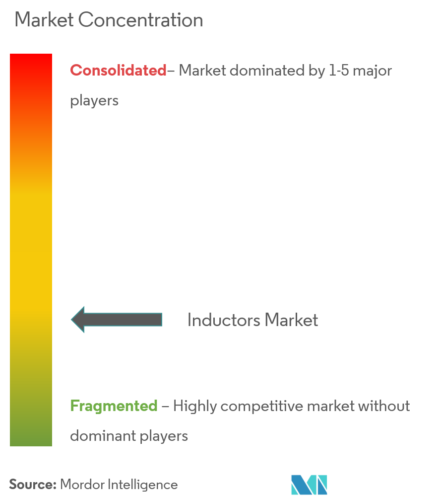 inductors market